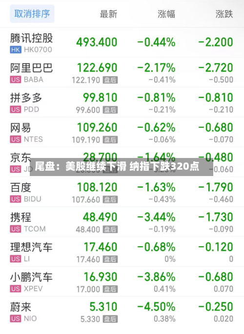 尾盘：美股继续下滑 纳指下跌320点