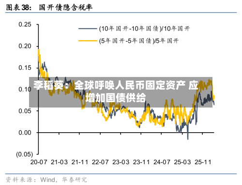 李稻葵：全球呼唤人民币固定资产 应增加国债供给-第2张图片