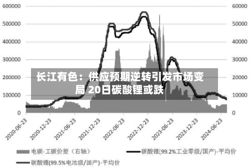 长江有色：供应预期逆转引发市场变局 20日碳酸锂或跌-第2张图片