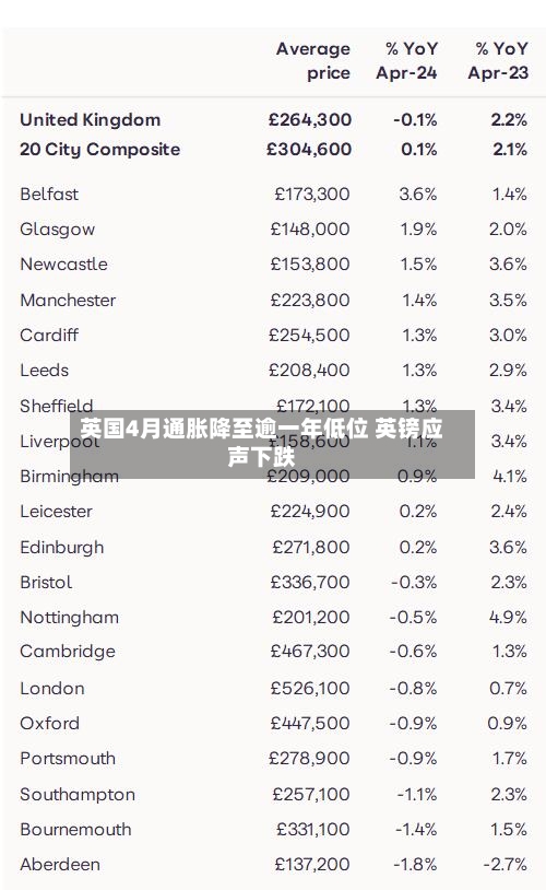 英国4月通胀降至逾一年低位 英镑应声下跌