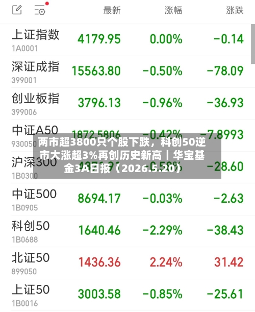 两市超3800只个股下跌，科创50逆市大涨超3%再创历史新高｜华宝基金3A日报（2026.5.20）