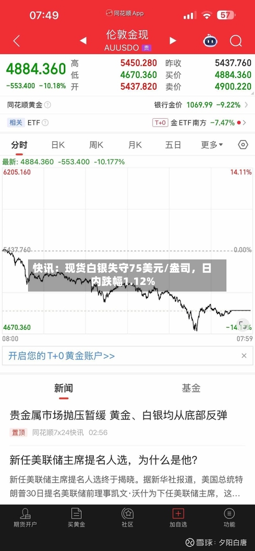 快讯：现货白银失守75美元/盎司，日内跌幅1.12%-第2张图片