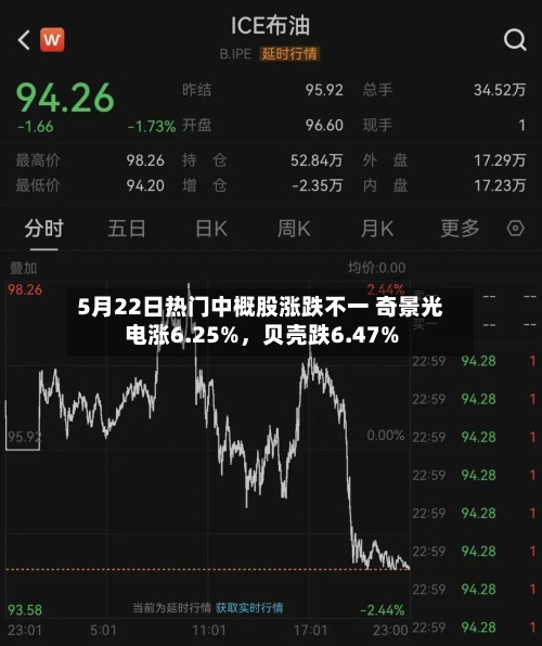 5月22日热门中概股涨跌不一 奇景光电涨6.25%，贝壳跌6.47%