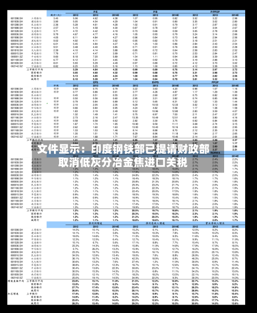 文件显示:印度钢铁部已提请财政部取消低灰分冶金焦进口关税-第3张图片