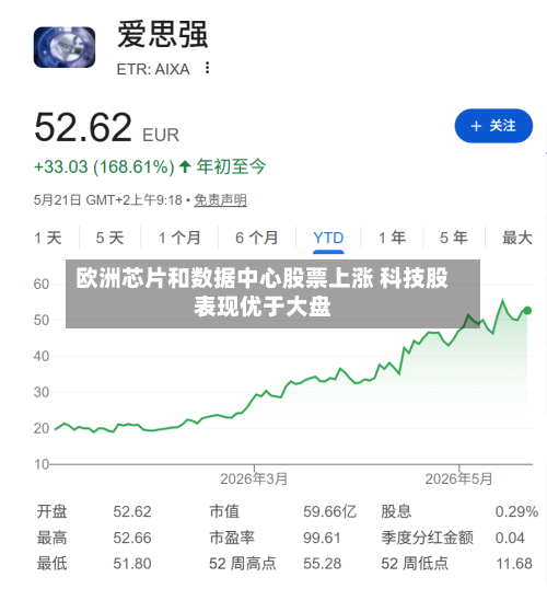 欧洲芯片和数据中心股票上涨 科技股表现优于大盘