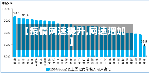 【疫情网速提升,网速增加】