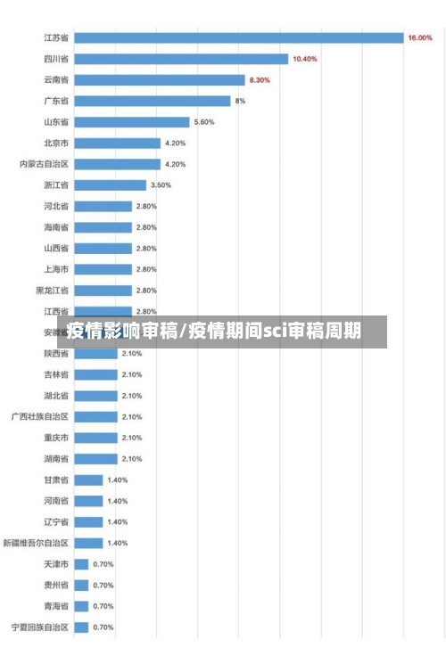 疫情影响审稿/疫情期间sci审稿周期-第3张图片