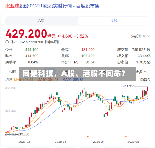 同是科技,A股、港股不同命?